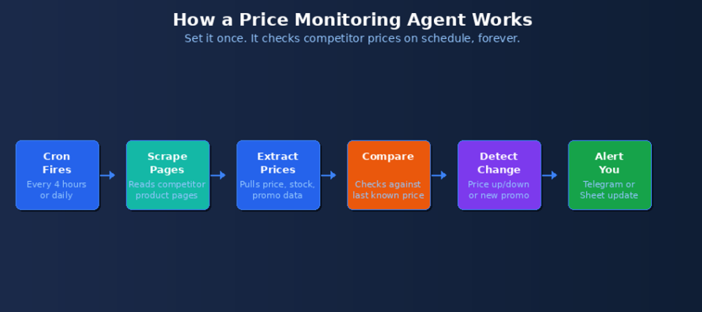 how a price montoring agent works